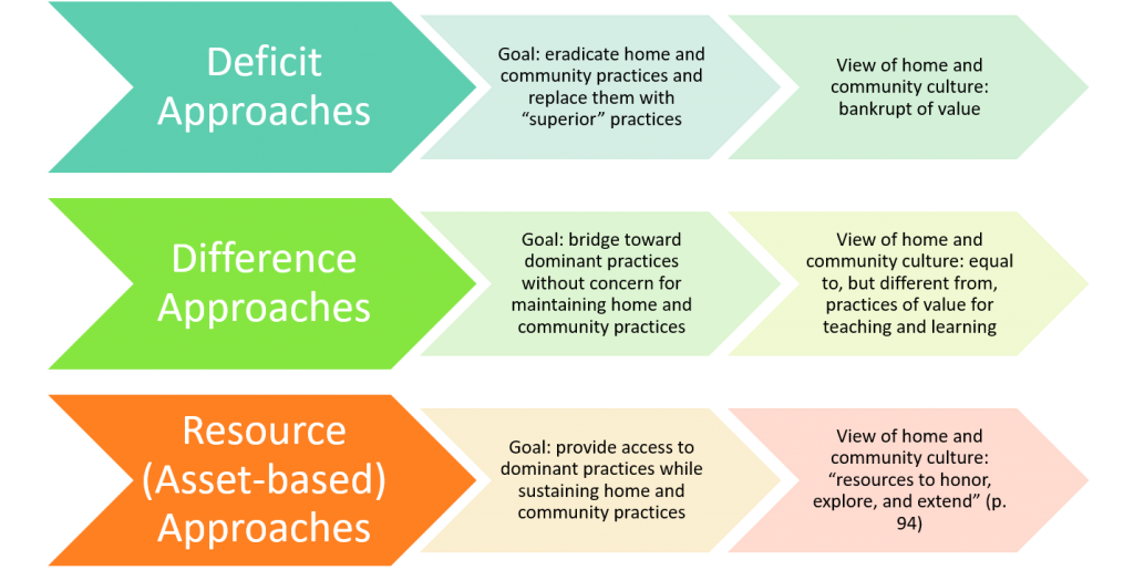 Deficit Approaches Goal: eradicate home and community practices and replace them with “superior” practices View of home and community culture: bankrupt of value Difference Approaches Goal: bridge toward dominant practices without concern for maintaining home and community practices View of home and community culture: equal to, but different from, practices of value for teaching and learning Resource (Asset-based) Approaches Goal: provide access to dominant practices while sustaining home and community practices View of home and community culture: “resources to honor, explore, and extend” (p. 94)
