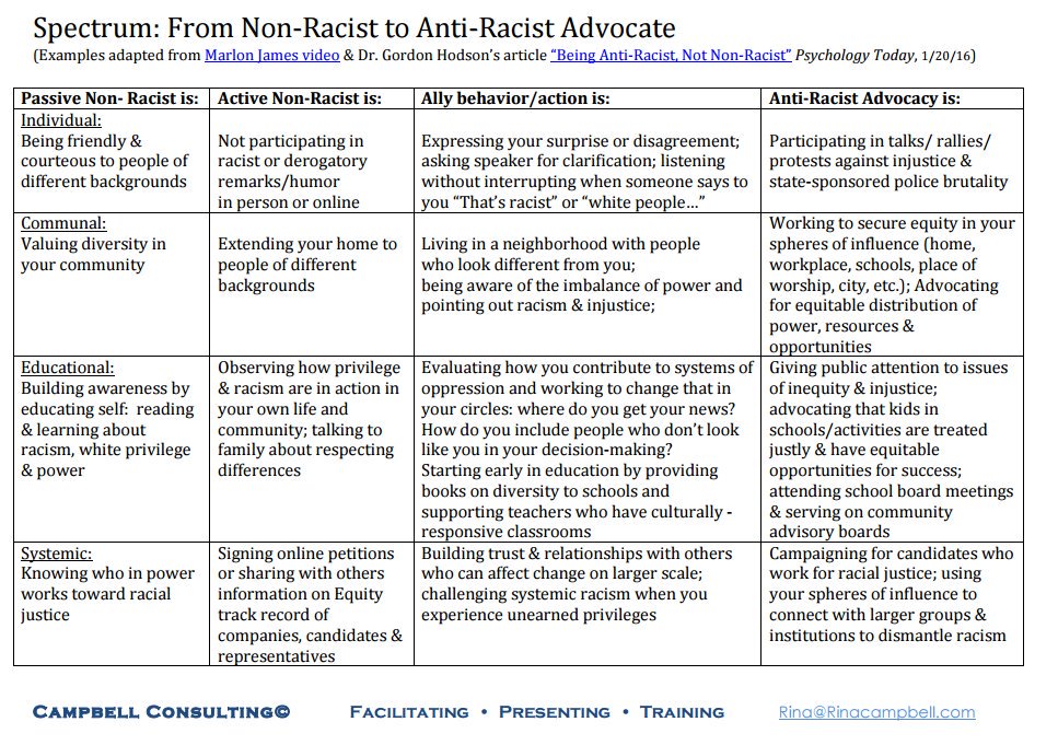 Spectrum: From Non-Racist to Anti-Racist Advocate. For full text of diagram, visit original PDF at https://static1.squarespace.com/static/561ef3eee4b00bd7a6d20e38/t/579b68c744024383dcbc265e/1469802696288/Spectrum+overhead+final.pdf, linked in the paragraph above.