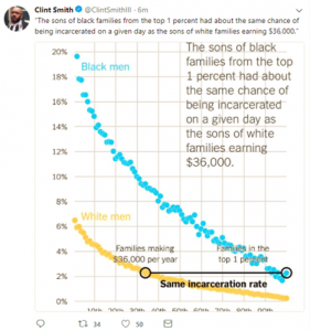 A screen capture of a tweet from Clint Smith, a writer, teacher, and doctoral candidate in Education at Harvard University, who tweets, "The sons of black families from the top 1 percent had about the same chance of being incarcerated on a given day as the sons of white families earning $36,000" with an accompanying graphic of a graph demonstrating this statistic.