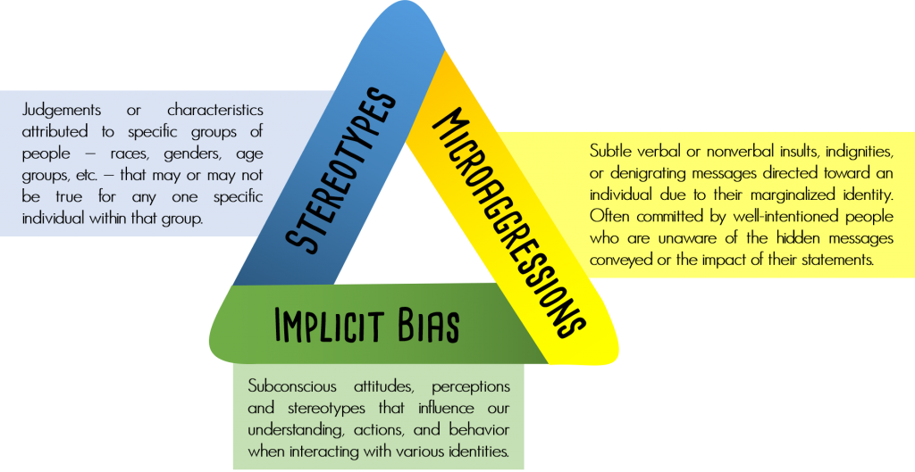 A triangle: the left side is blue with black text reading "Stereotypes," the right side is yellow with text reading "Microaggressions," and the bottom is green with text reading "Implicit Bias." The sides are designed to indicate that each of these ideas rests on the other two. Definitions for the terms are provided as follows: stereotypes are judgements or characteristics attributed to specific groups of people - races, genders, age groups, etc. - that may or may not be true for any one specific individual within that group; microaggressions are subtle verbal or nonverbal insults, indiginities, or denigrating messages directed toward an individual due to their marginalized identity, often committed by well-intentioned people who are unaware of the hidden messages conveyed or the impact of their statements; implicit bias is subconscious attitudes, perceptions, and stereotypes that influence our understanding, actions, and behavior when interacting with various identities.