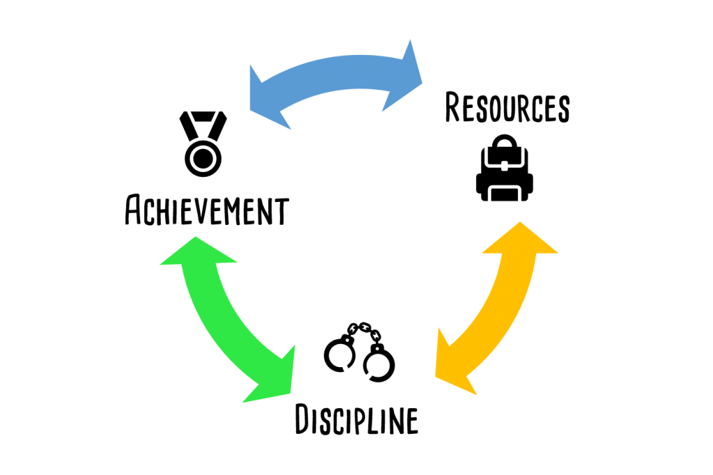 A graphic demonstrating the ways in which Achievement, Resources, and Discipline are connected. The three categories are listed in a circle with double-ended arrows connecting them; a blue arrow connects achievement and resources, a yellow arrow connects resources and discipline, and a green arrow connects discipline and achievement.