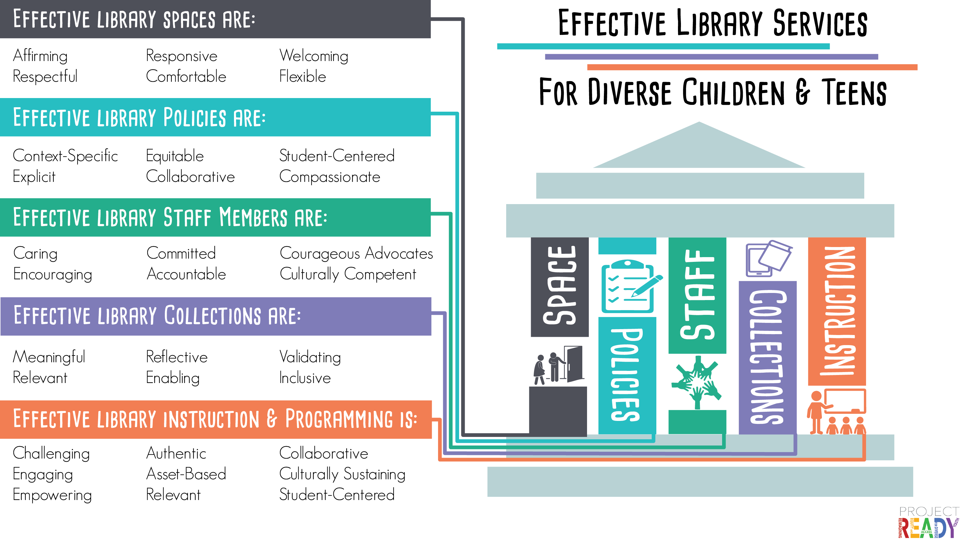 Effective Libraries for Diverse Children and Teens (Characteristics of effective library services are listed below.)