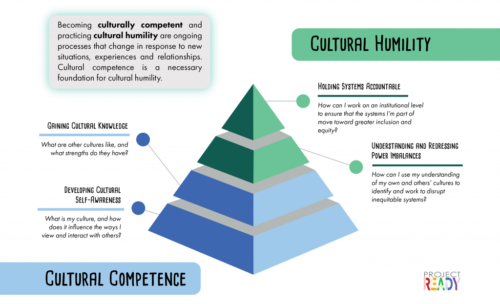 Cultural competence and cultural humility can be thought of as a pyramid, with cultural competence serving as a foundation for cultural humility. Cultural competence includes developing cultural self-awareness and gaining cultural knowledge. Cultural humility involves understanding and redressing power imbalances and holding systems accountable. 