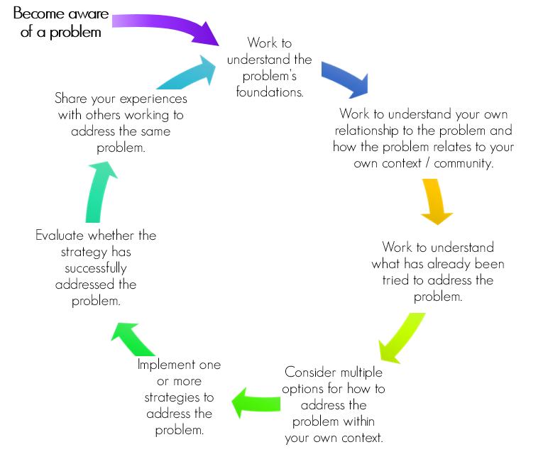 Text "Become aware of problem" at top left corner, then a purple curved arrow pointing to a representation of a cycle alternating text with colorful arrows, beginning with the text "Work to understand the problem's foundations." The remaining steps in the cycle are as follows: "Work to understand your own relationship to the problem and how the problem relates to your own context/community," "Work to understand what has already been tried to address the problem," "Consider multiple options for how to address the problem within your own context," "Implement one or more strategies to address the problem," "Evaluate whether the strategy has successfully addressed the problem," "Share your experiences with others working to address the same problem." This last step precedes an arrow that points back to the first step, "Work to understand the problem's foundations."