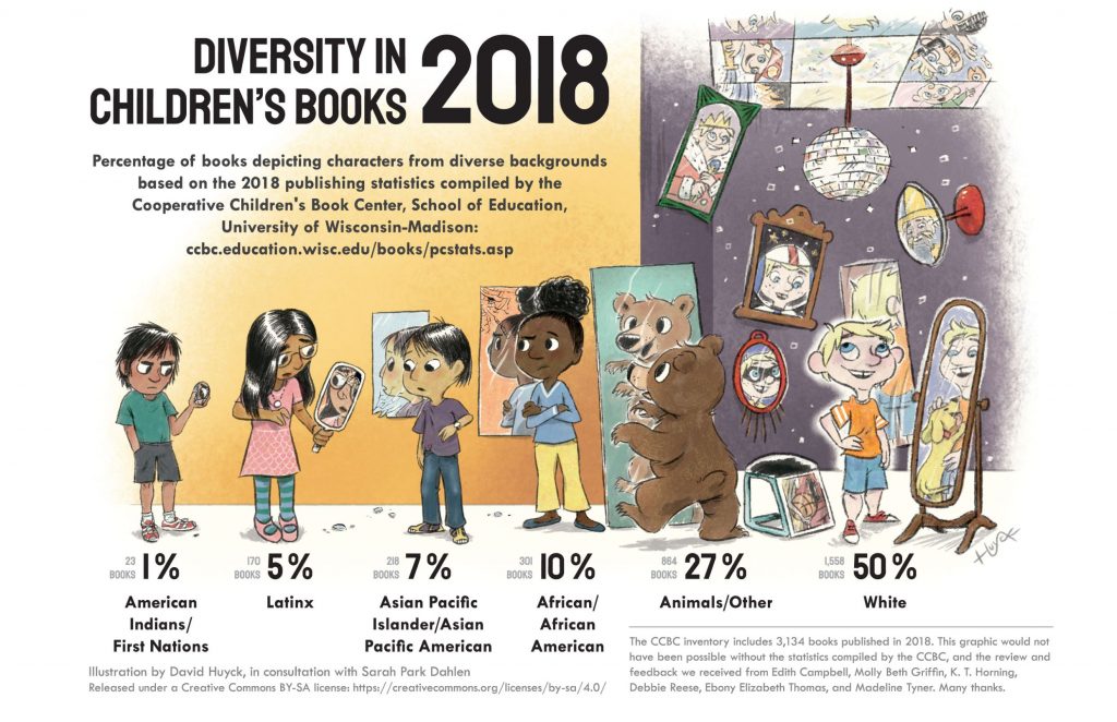 Diversity in Children's Books 2018. Percentage of books depicting characters from diverse backgrounds based on the 2018 publishing statistics compiled by the Cooperative Children's Books Center, School of Education, University of Wisconson-Madison. 1% American Indian/First Nations, 5% Latinx, 7% Asian Pacific Islander/Asian Pacific American, 10% African/African American, 27% Animals/other, 50% White. 