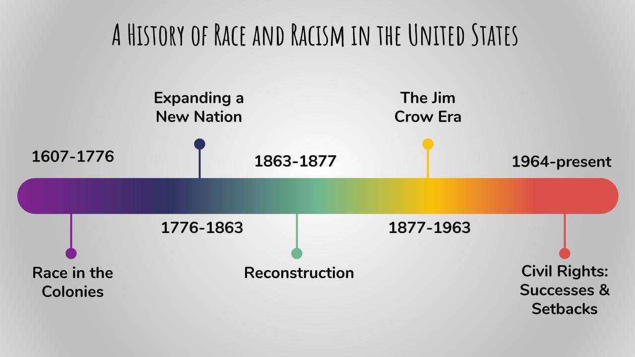 Image with a header that reads "A History of Race and Racism in the United States" and a timeline with a rainbow gradient from purple on the left to red on the right. Eras marked on the timeline include: 1607-1776 Race in the Colonies, 1776-1863 Expanding a New Nation, 1863-1877 Reconstruction, 1877-1963 The Jim Cow Era, 1964-present Civil Rights: Successes & Setbacks